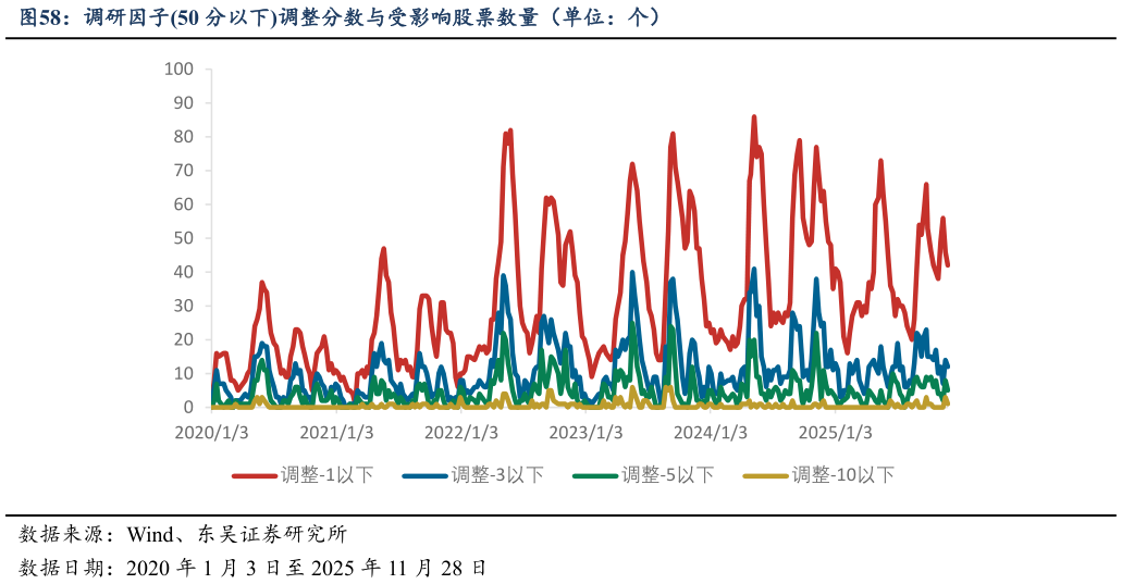 谁能回答调研因子50 分以下调整分数与受影响股票数量（单位：个）