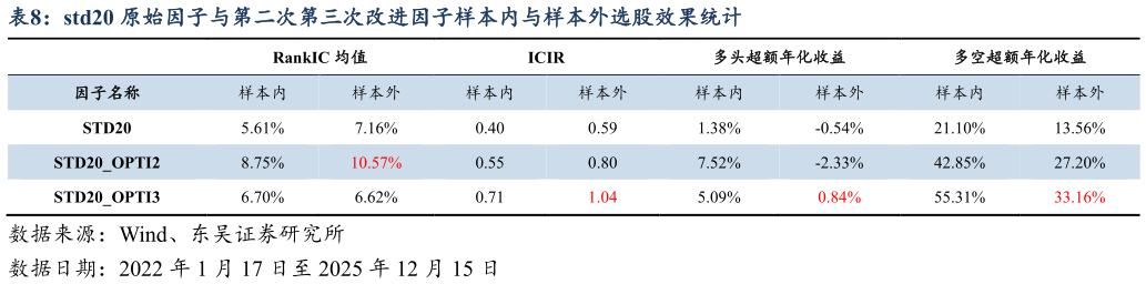 如何了解std20 原始因子与第二次第三次改进因子样本内与样本外选股效果统计
