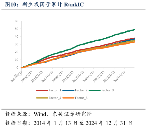 如何看待新生成因子累计 RankIC