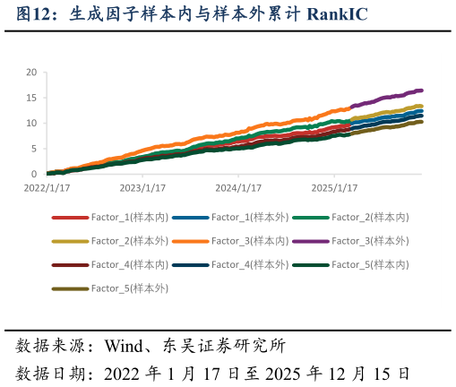 咨询大家生成因子样本内与样本外累计 RankIC