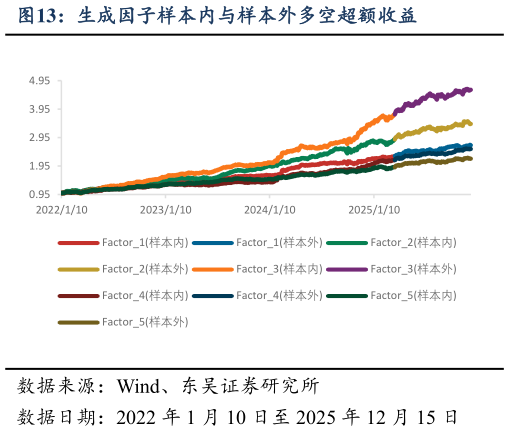 你知道生成因子样本内与样本外多空超额收益