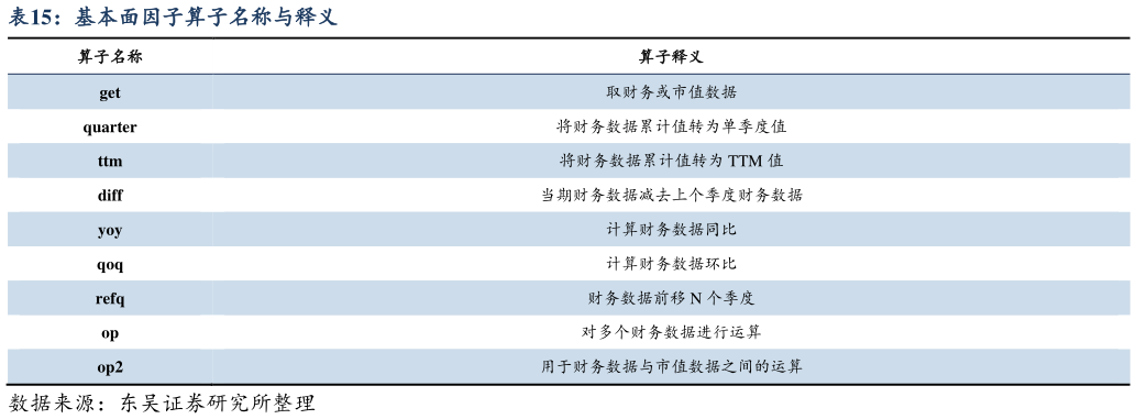 谁能回答基本面因子算子名称与释义