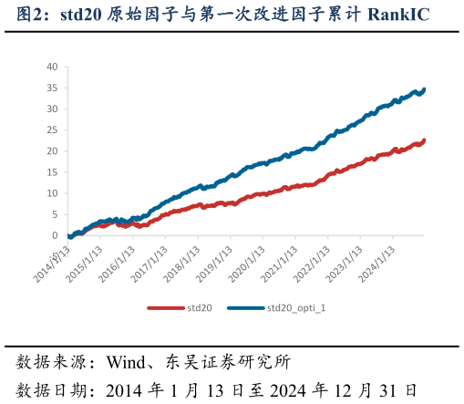 一起讨论下std20 原始因子与第一次改进因子累计 RankIC