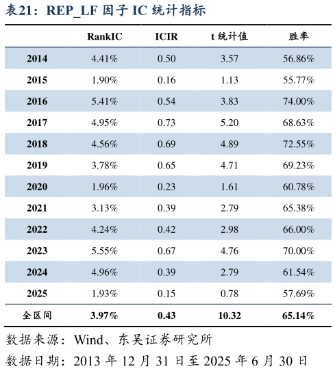 谁知道REPLF 因子 IC 统计指标