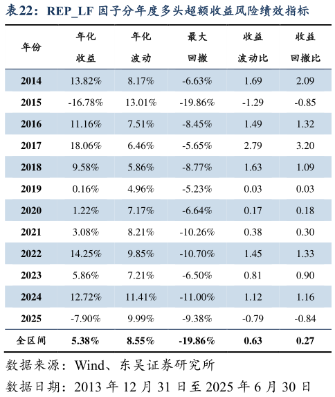 怎样理解REPLF 因子分年度多头超额收益风险绩效指标