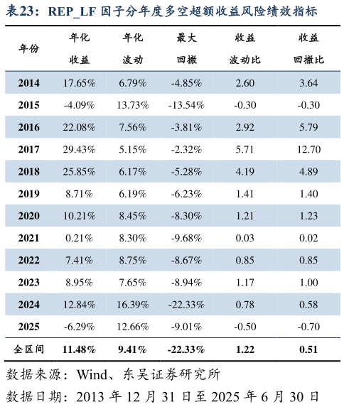我想了解一下REPLF 因子分年度多空超额收益风险绩效指标