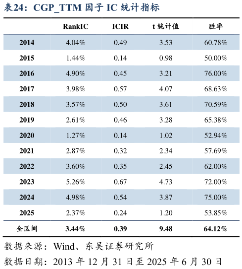 如何了解CGPTTM 因子 IC 统计指标