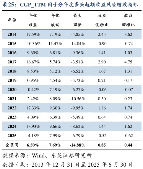 请问一下CGPTTM 因子分年度多头超额收益风险绩效指标