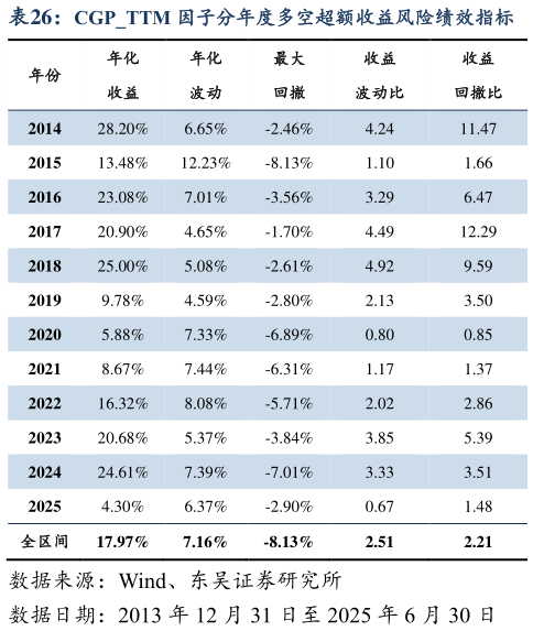 如何了解CGPTTM 因子分年度多空超额收益风险绩效指标