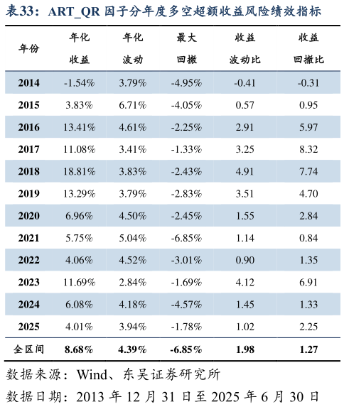 咨询下各位ARTQR 因子分年度多空超额收益风险绩效指标