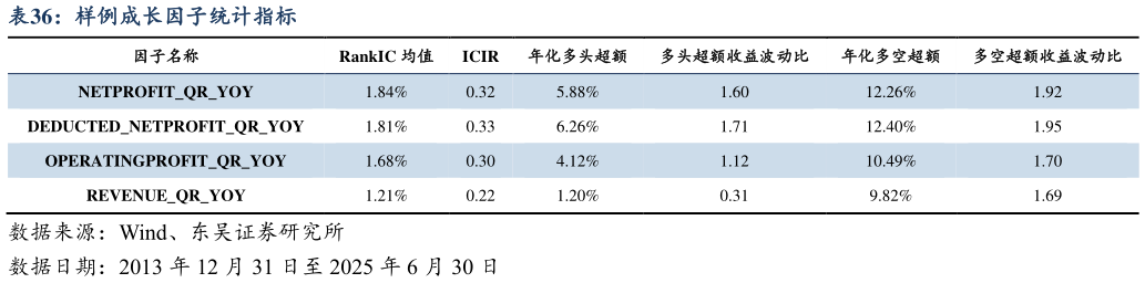 想问下各位网友样例成长因子统计指标