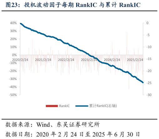 如何才能投机波动因子每期 RankIC 与累计 RankIC