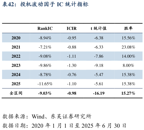 如何了解投机波动因子 IC 统计指标