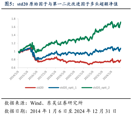 谁能回答std20 原始因子与第一二次改进因子多头超额净值