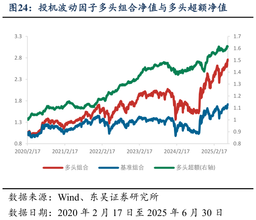 请问一下投机波动因子多头组合净值与多头超额净值