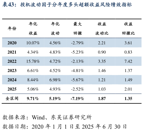 谁能回答投机波动因子分年度多头超额收益风险绩效指标
