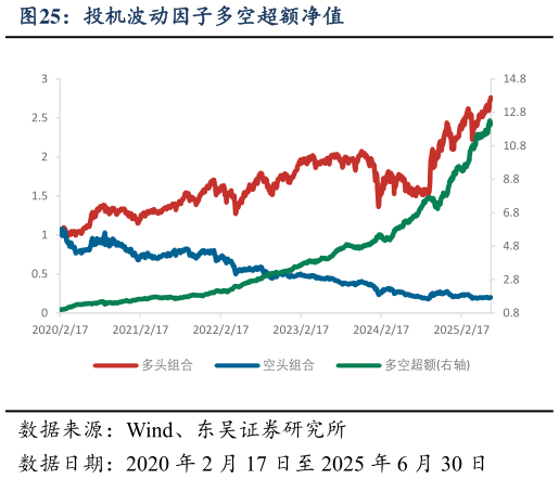 如何看待投机波动因子多空超额净值