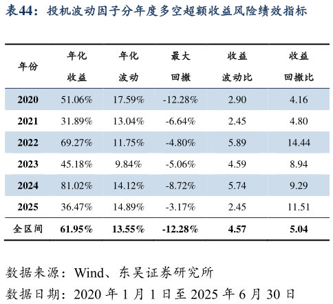 各位网友请教一下投机波动因子分年度多空超额收益风险绩效指标
