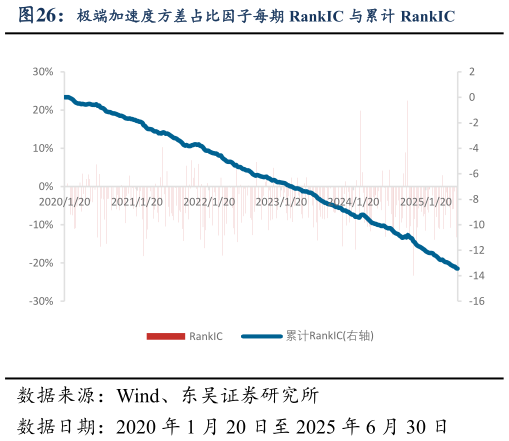 一起讨论下极端加速度方差占比因子每期 RankIC 与累计 RankIC