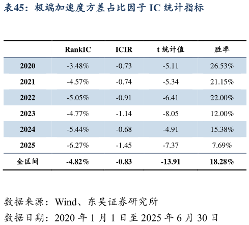 一起讨论下极端加速度方差占比因子 IC 统计指标