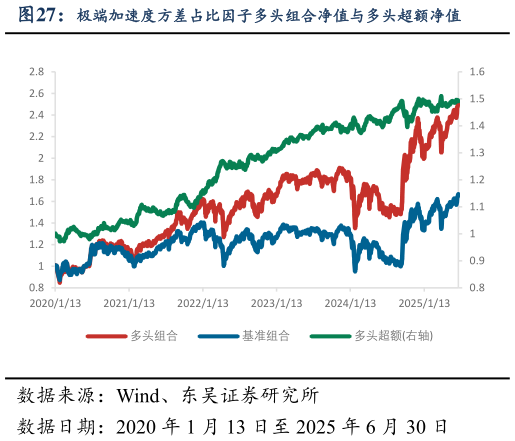 一起讨论下极端加速度方差占比因子多头组合净值与多头超额净值
