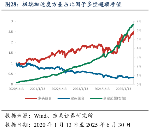 想问下各位网友极端加速度方差占比因子多空超额净值