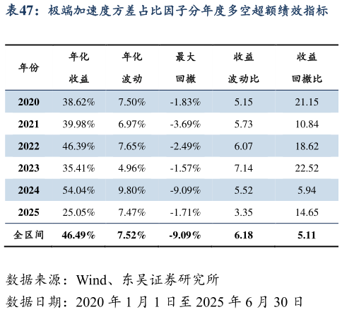 我想了解一下极端加速度方差占比因子分年度多空超额绩效指标