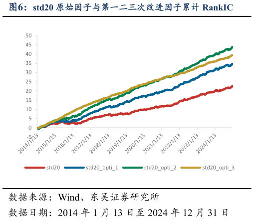 如何了解std20 原始因子与第一二三次改进因子累计 RankIC