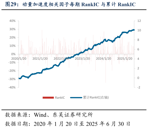 谁知道动量加速度相关因子每期 RankIC 与累计 RankIC