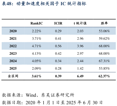 如何了解动量加速度相关因子 IC 统计指标