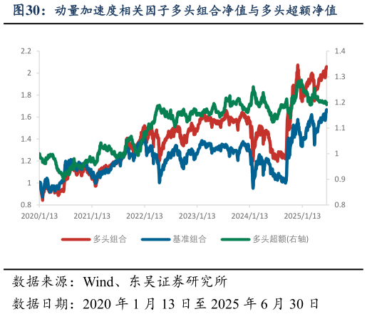 咨询下各位动量加速度相关因子多头组合净值与多头超额净值