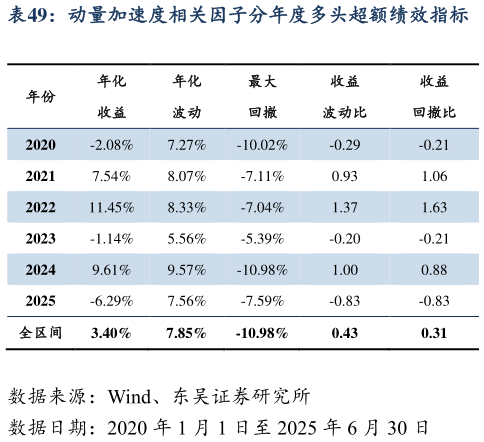 如何看待动量加速度相关因子分年度多头超额绩效指标
