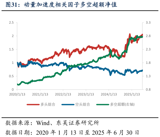 如何看待动量加速度相关因子多空超额净值