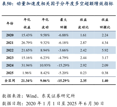 想问下各位网友动量加速度相关因子分年度多空超额绩效指标