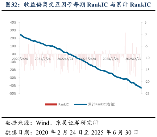 我想了解一下收益偏离交互因子每期 RankIC 与累计 RankIC