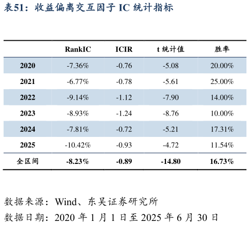 咨询下各位收益偏离交互因子 IC 统计指标