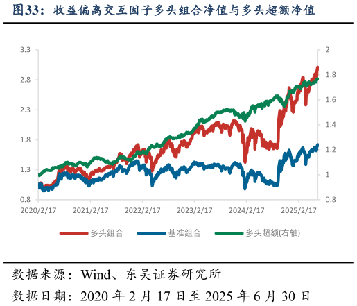 咨询下各位收益偏离交互因子多头组合净值与多头超额净值