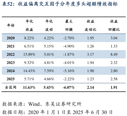 各位网友请教一下收益偏离交互因子分年度多头超额绩效指标
