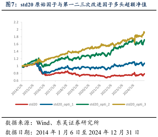 如何看待std20 原始因子与第一二三次改进因子多头超额净值