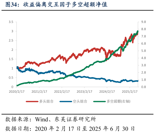 咨询下各位收益偏离交互因子多空超额净值
