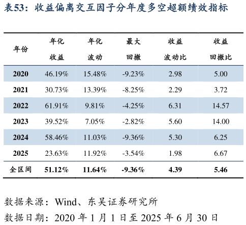 我想了解一下收益偏离交互因子分年度多空超额绩效指标