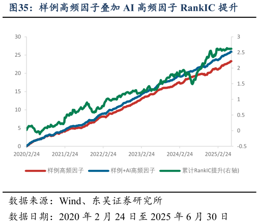我想了解一下样例高频因子叠加 AI 高频因子 RankIC 提升