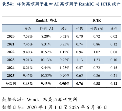 谁能回答样例高频因子叠加 AI 高频因子 RankIC 与 ICIR 提升