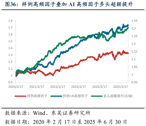 如何解释样例高频因子叠加 AI 高频因子多头超额提升