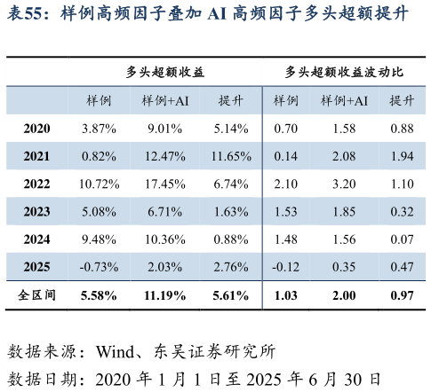 各位网友请教一下样例高频因子叠加 AI 高频因子多头超额提升
