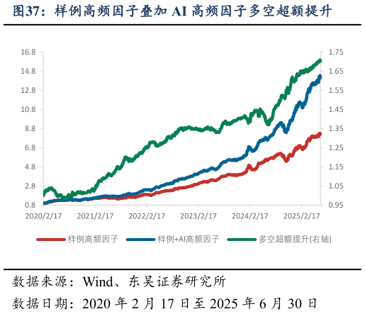 各位网友请教一下样例高频因子叠加 AI 高频因子多空超额提升
