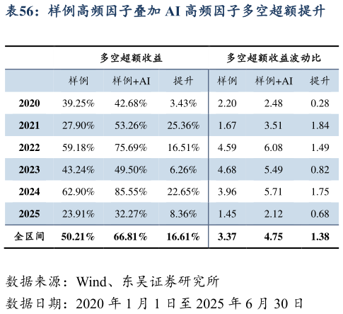 谁知道样例高频因子叠加 AI 高频因子多空超额提升