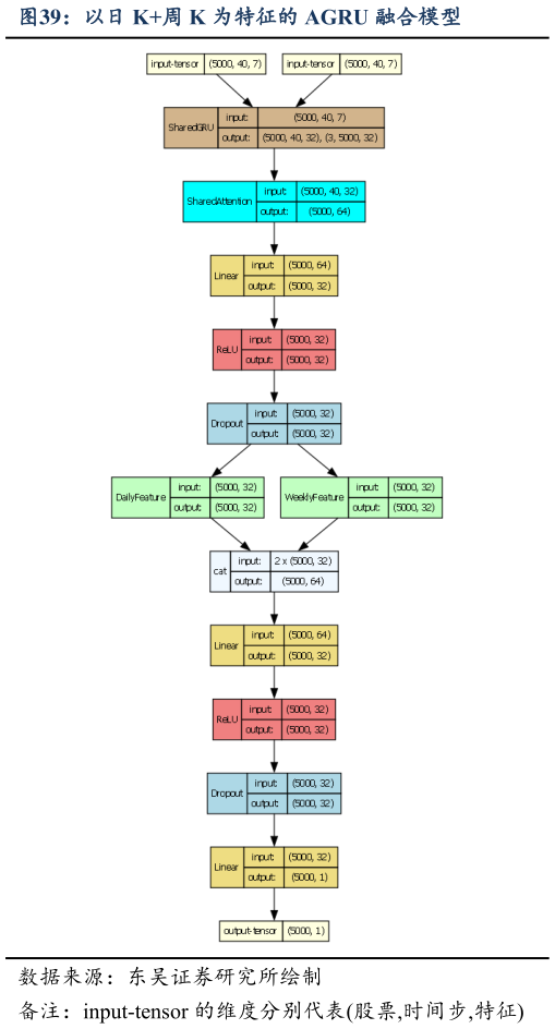 咨询大家以日 K周 K 为特征的 AGRU 融合模型