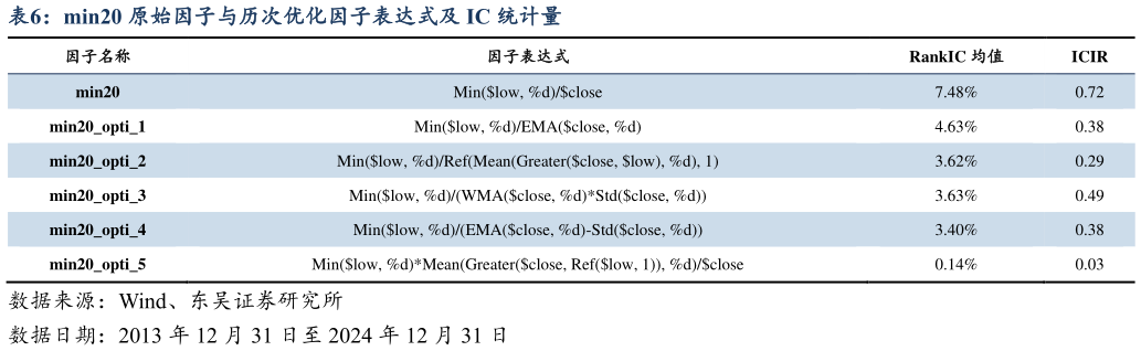 谁能回答min20 原始因子与历次优化因子表达式及 IC 统计量