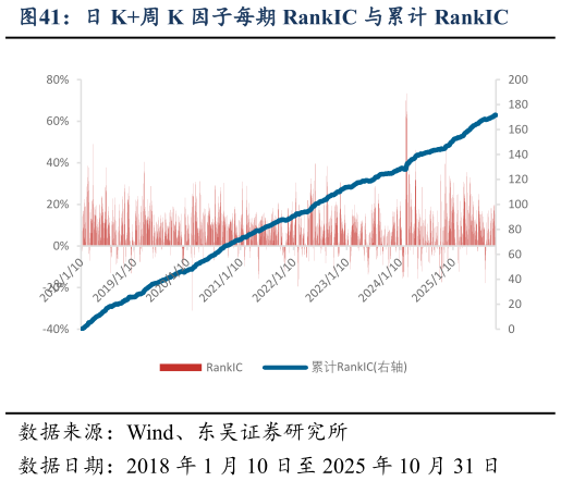 请问一下日 K周 K 因子每期 RankIC 与累计 RankIC